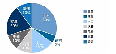 杭州房屋裝修預算怎么算費用?