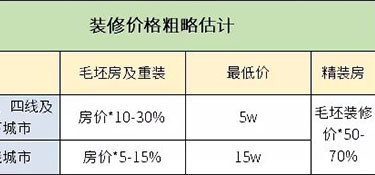 家裝預算是怎么做的