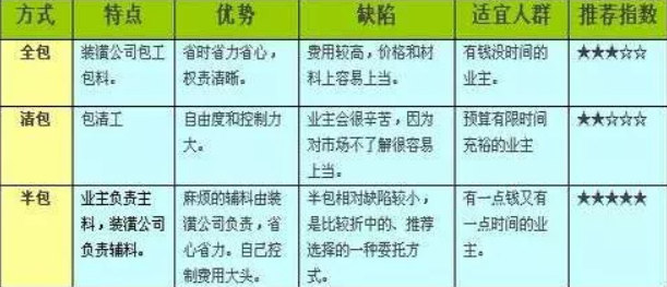 全包、半包的優勢