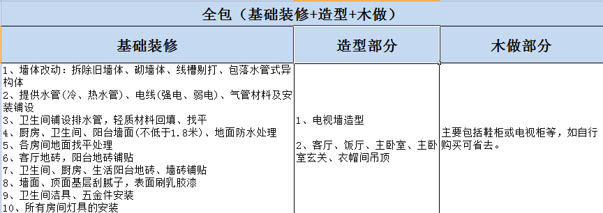 杭州房屋裝修全包與半包的區別？