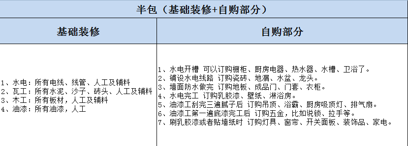杭州房屋裝修全包與半包的區別？