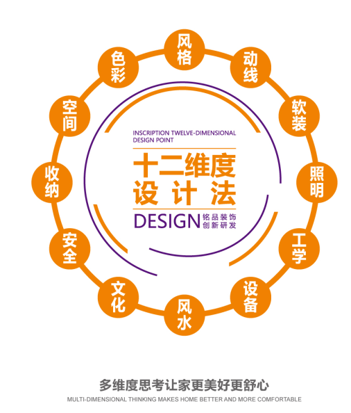 銘品裝飾十二維度設計法