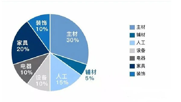 分配預算