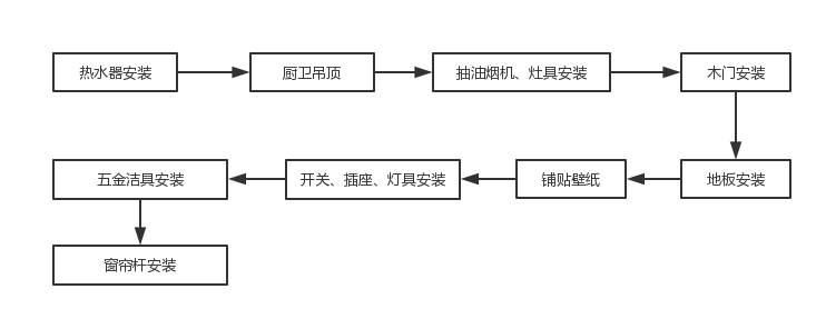 安裝環節