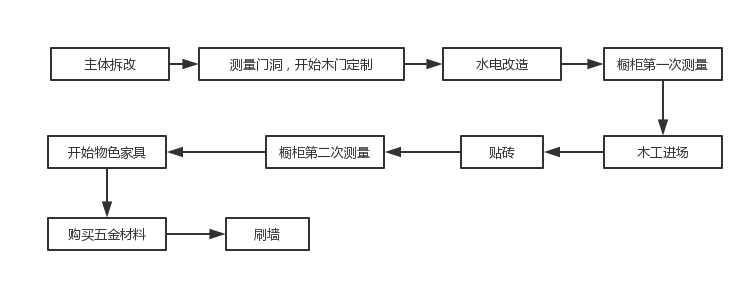 房屋施工環節